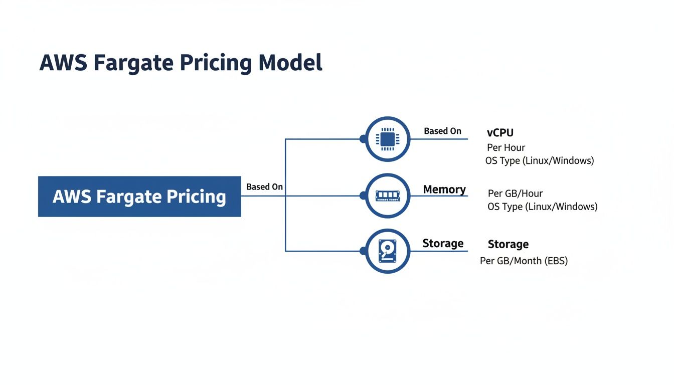 Diagram illustrating the AWS Fargate pricing model, detailing costs for vCPU, memory, and storage.