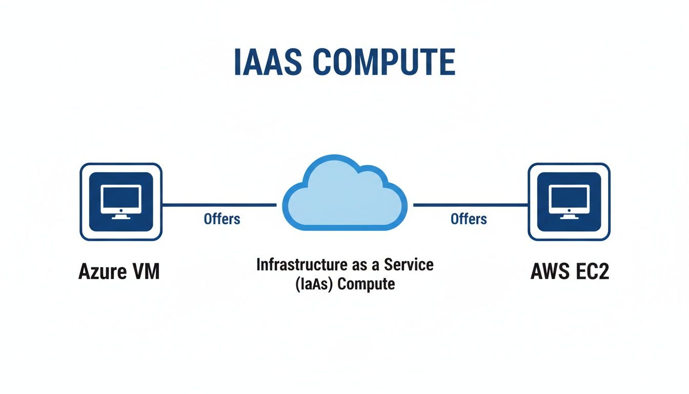 Diagram showing Azure VM and AWS EC2 as offerings of Infrastructure as a Service (IaaS) Compute.