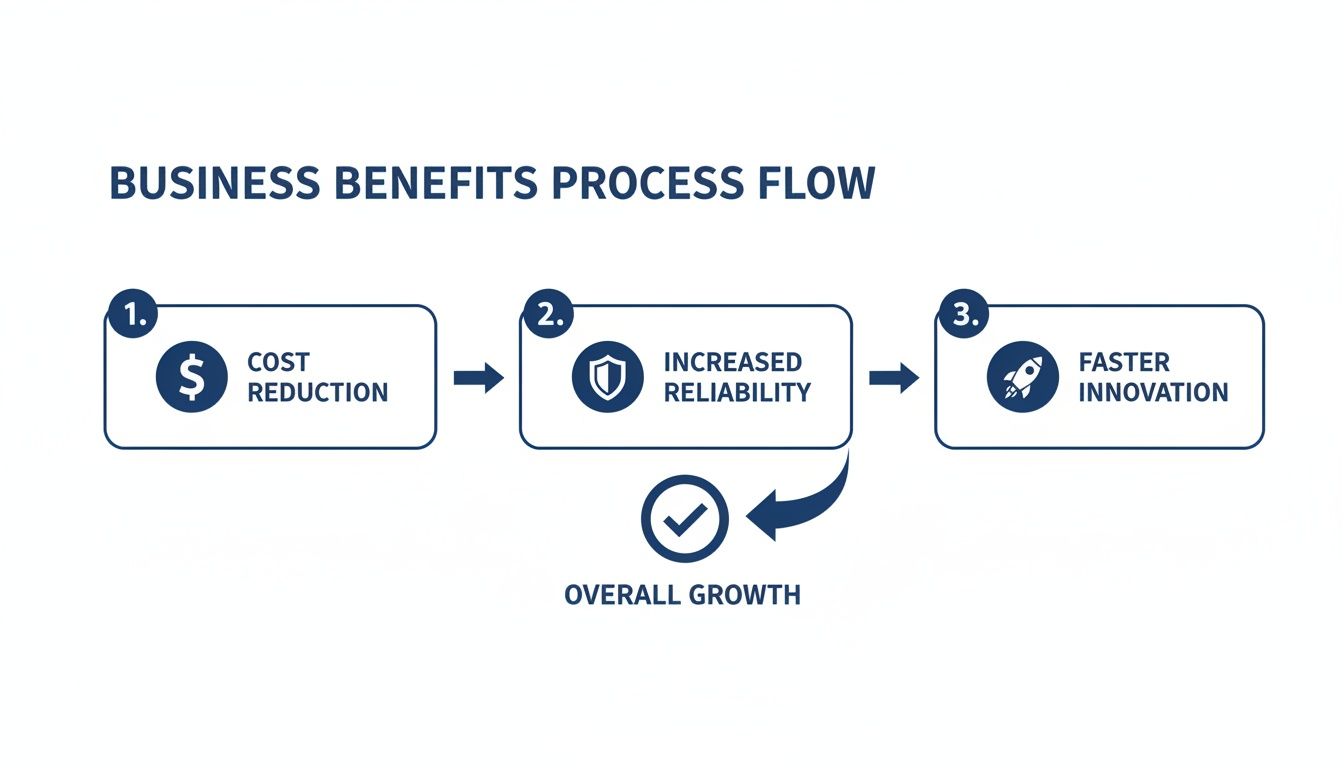 A business benefits process flow diagram illustrating cost reduction, increased reliability, and faster innovation leading to overall growth.