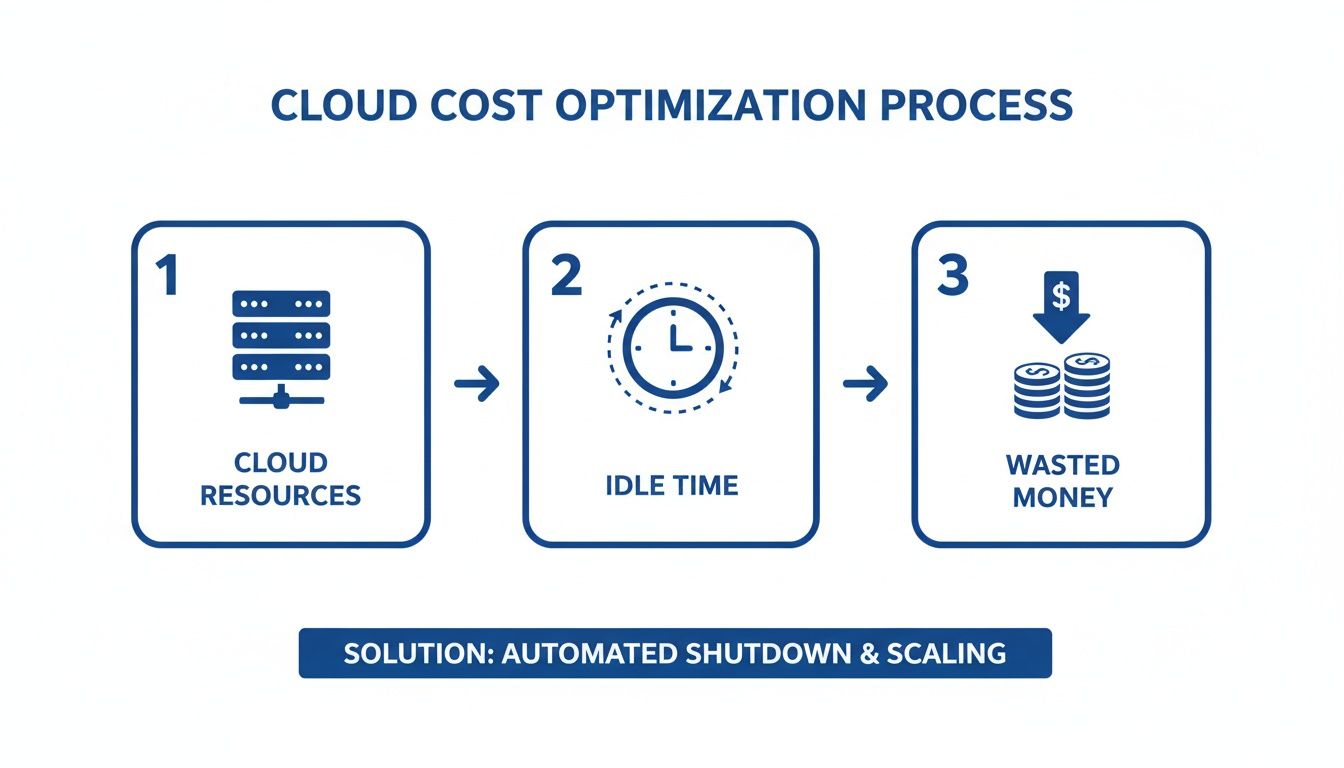 Cloud cost optimization process diagram: idle cloud resources lead to wasted money. Solution: automated shutdown and scaling.