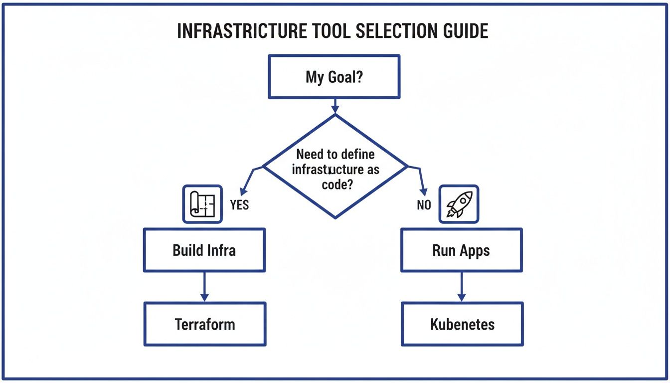 Flowchart guiding infrastructure tool selection: Terraform for Infrastructure as Code, Kubernetes for running applications.