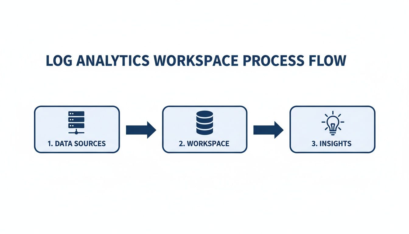 A clear process flow diagram for log analytics, illustrating steps from data sources to workspace and insights.