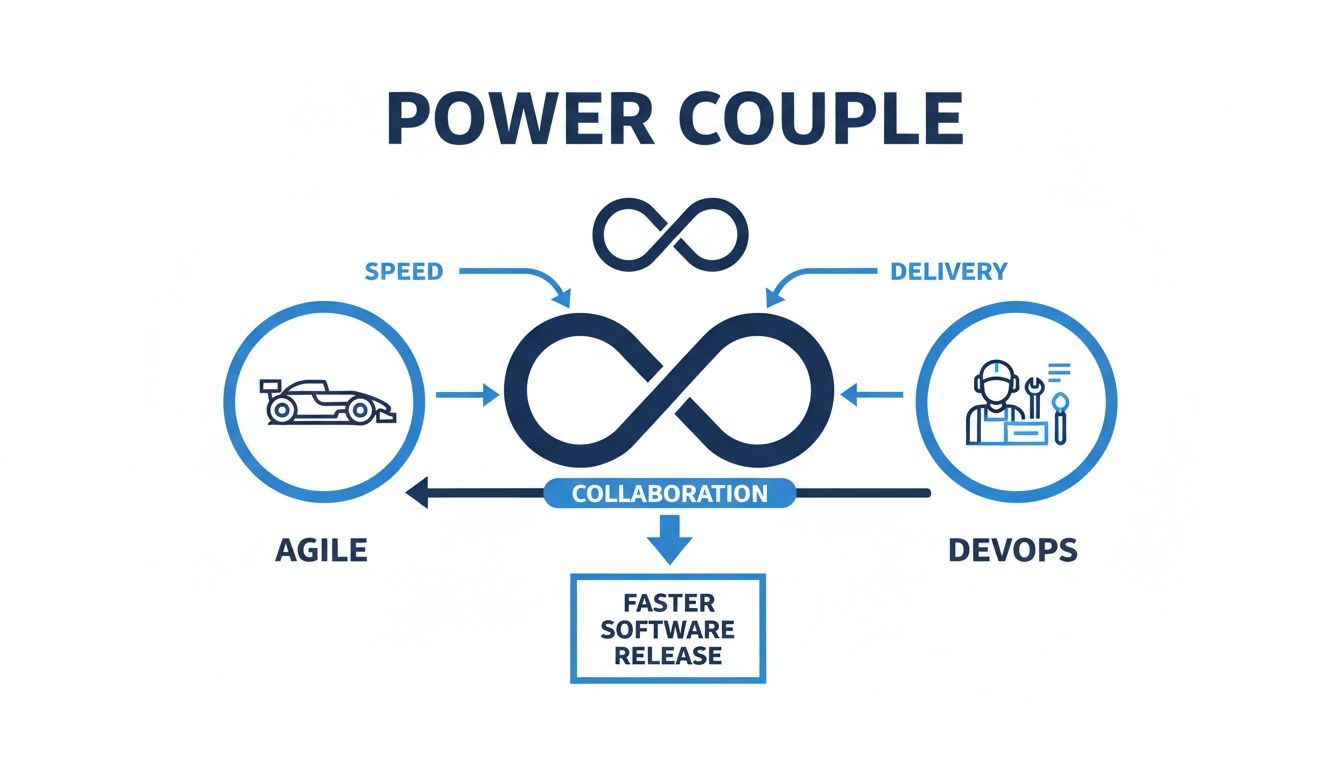 Diagram illustrating Agile and DevOps collaboration for faster software release, emphasizing speed and delivery.