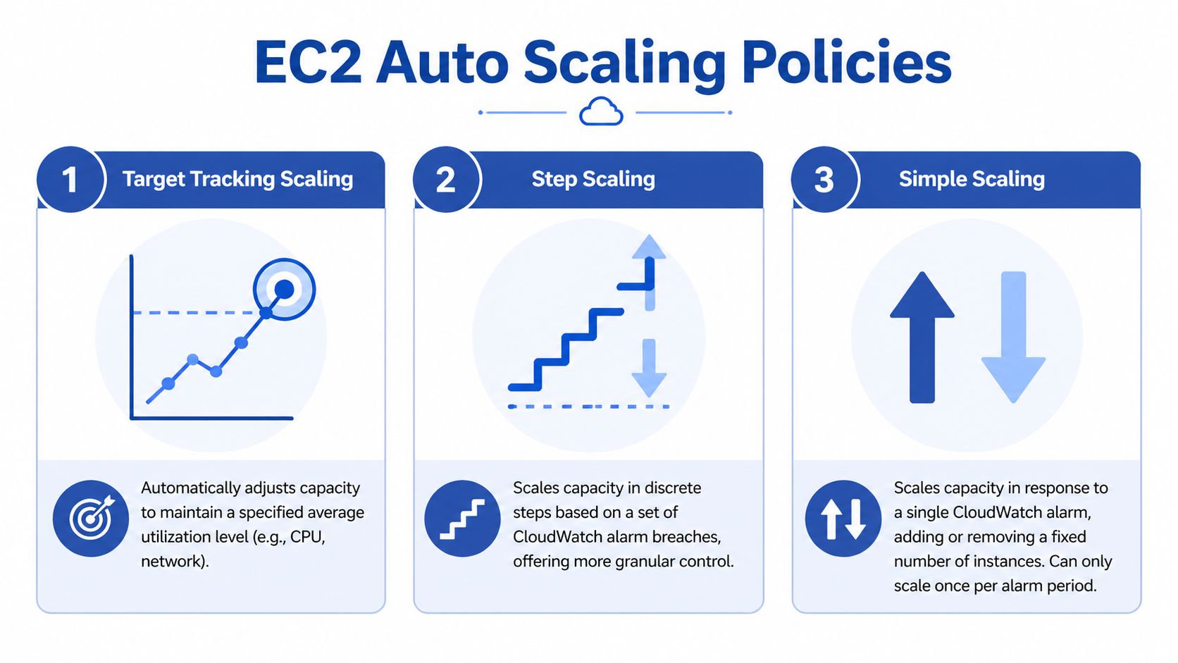 A diagram illustrating the three types of EC2 Auto Scaling policies: Target Tracking, Step, and Simple scaling.