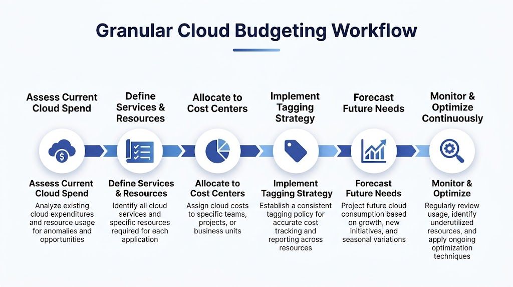 A diagram outlining a six-step granular cloud budgeting workflow for managing and optimizing IT cloud expenditures.