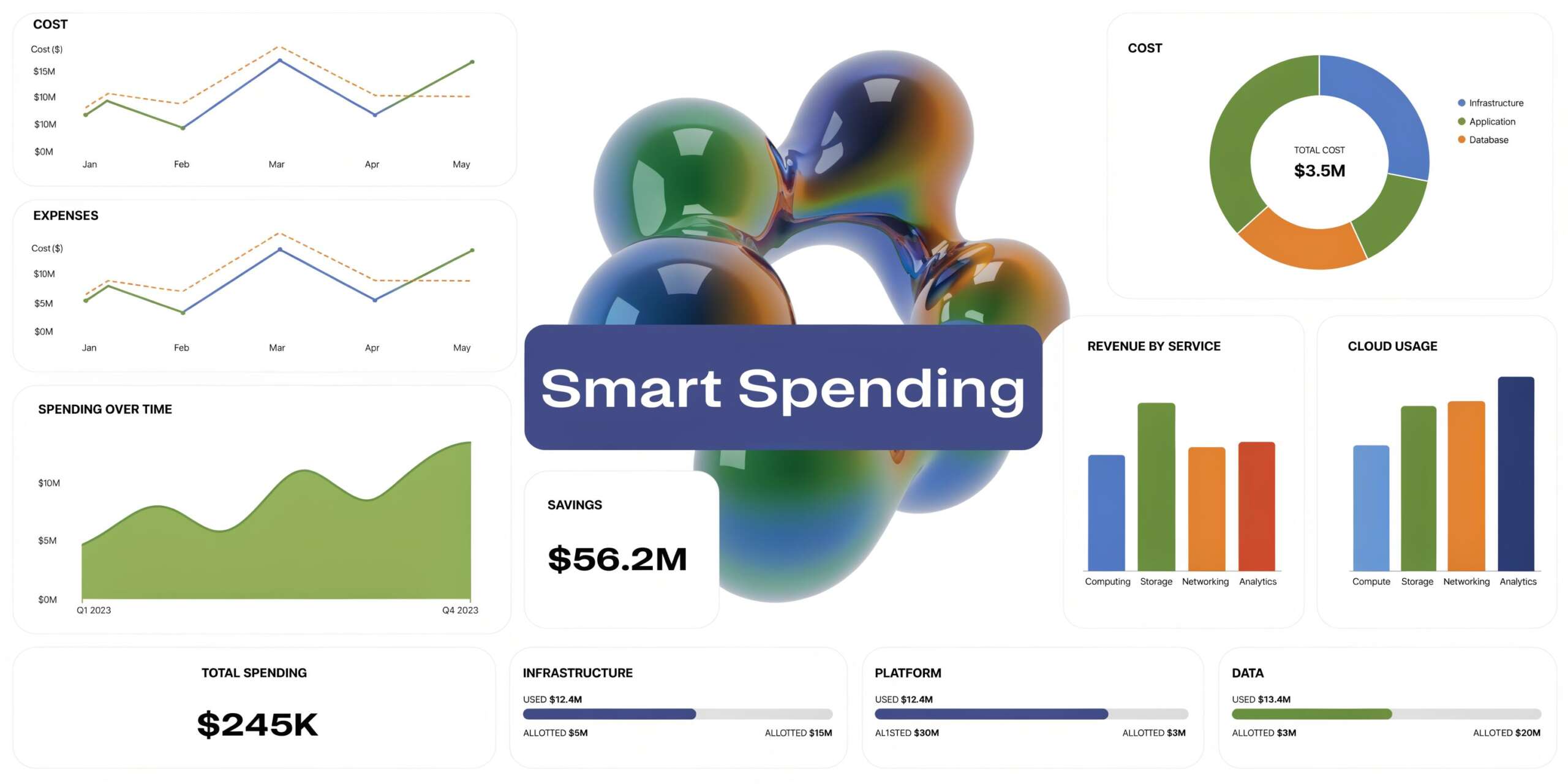 A comprehensive cloud computing dashboard showing financial data, spending trends, cost analysis, and various service usage metrics.