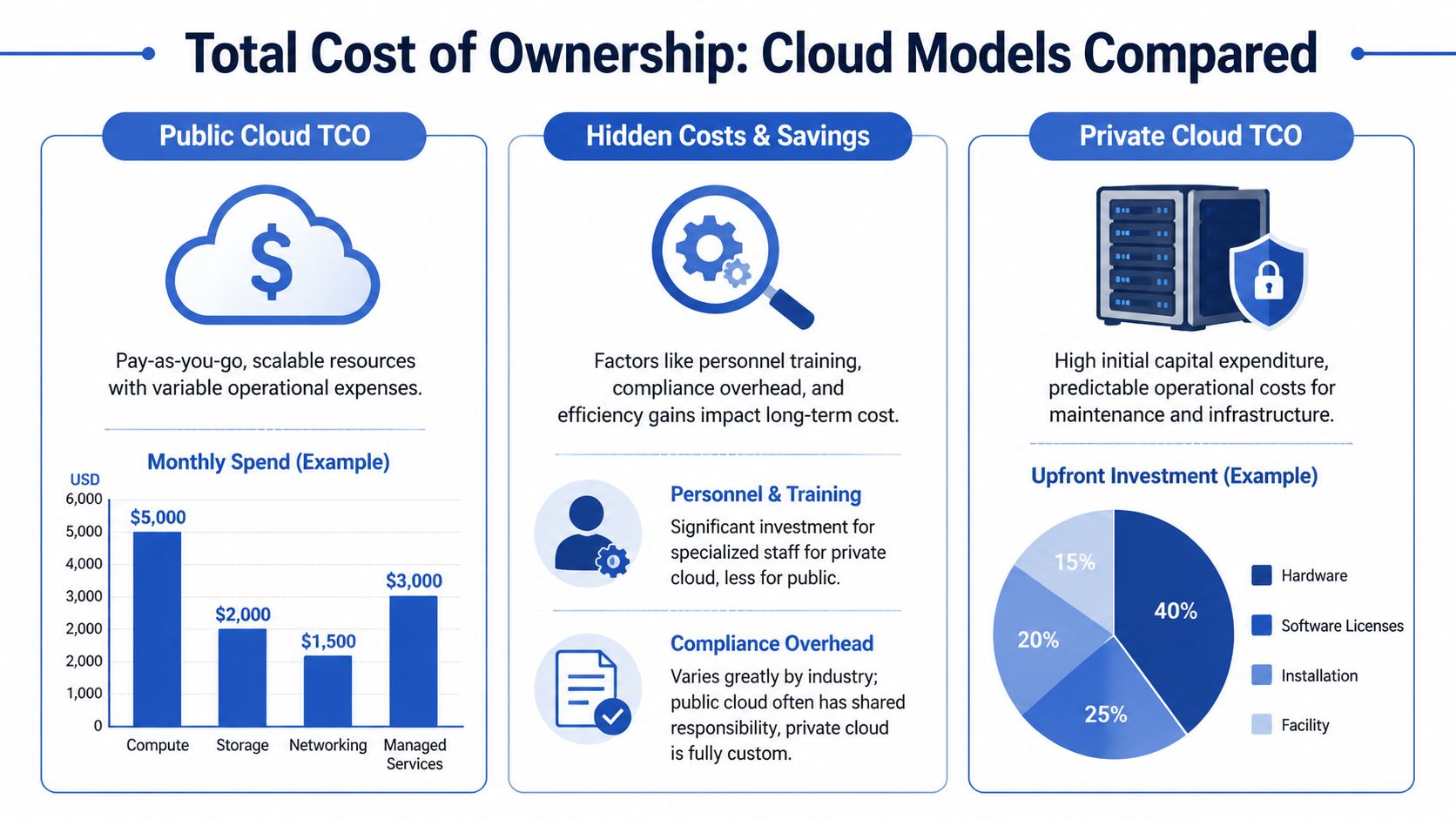 An infographic comparing the total cost of ownership between public cloud and private cloud infrastructure models.