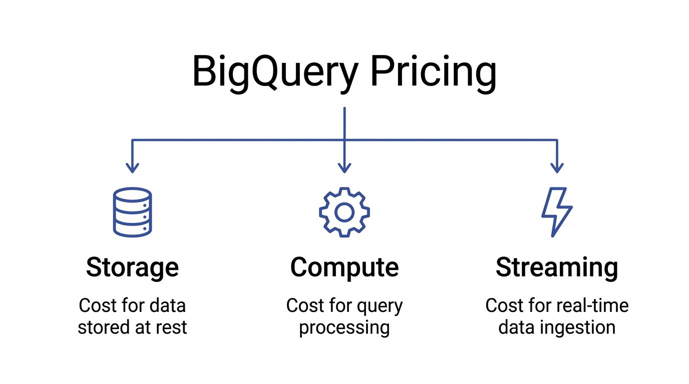 A diagram illustrating the three main components of Google BigQuery pricing: storage, compute, and streaming ingestion.