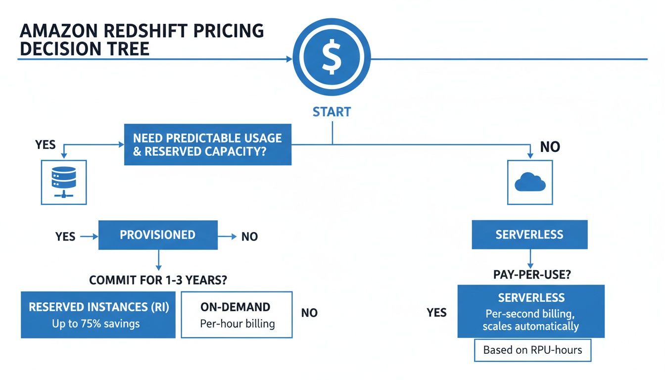 amazon redshift pricing