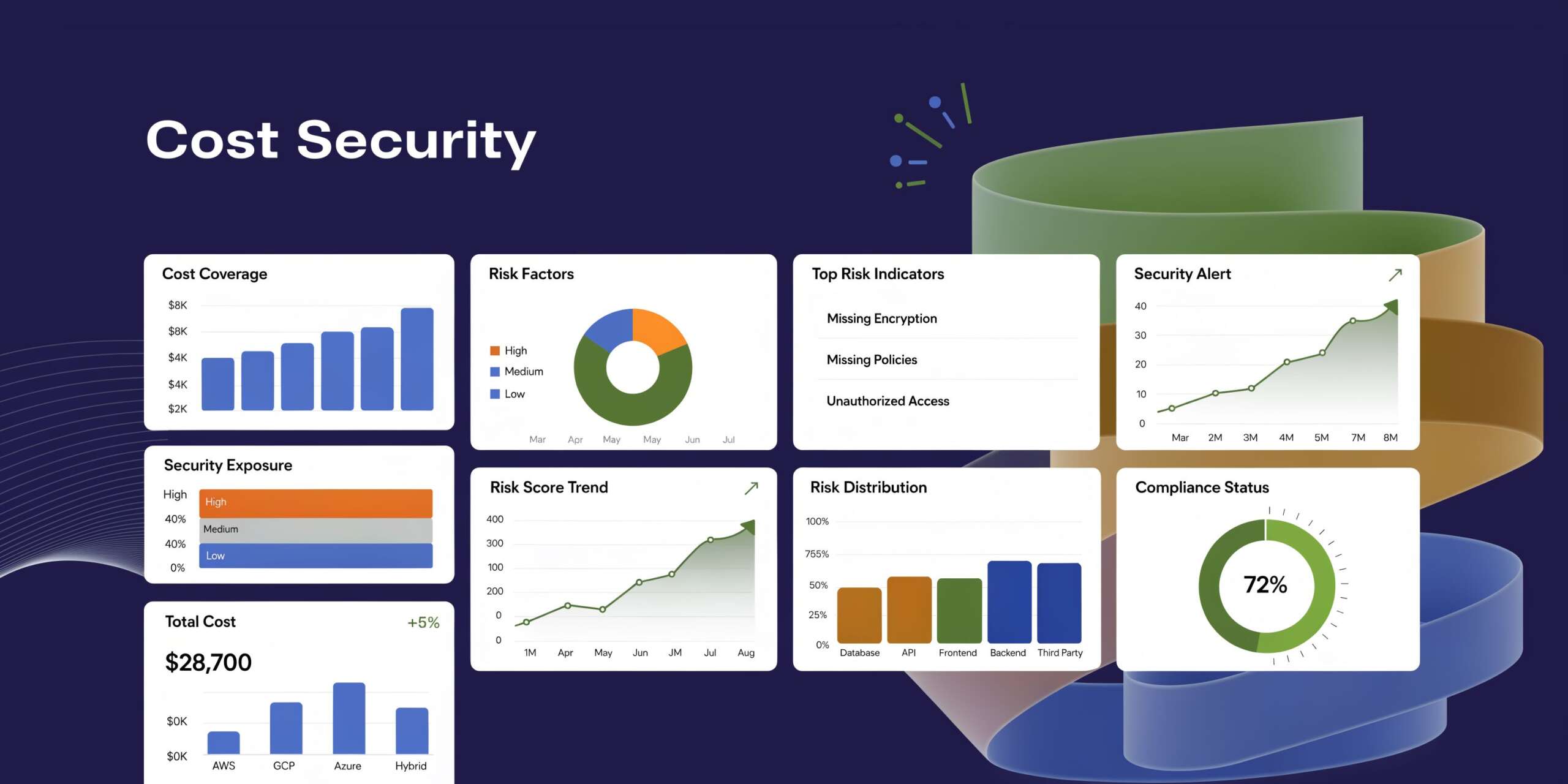 A digital dashboard displaying cybersecurity metrics including cost coverage, risk factors, security alerts, and compliance status.