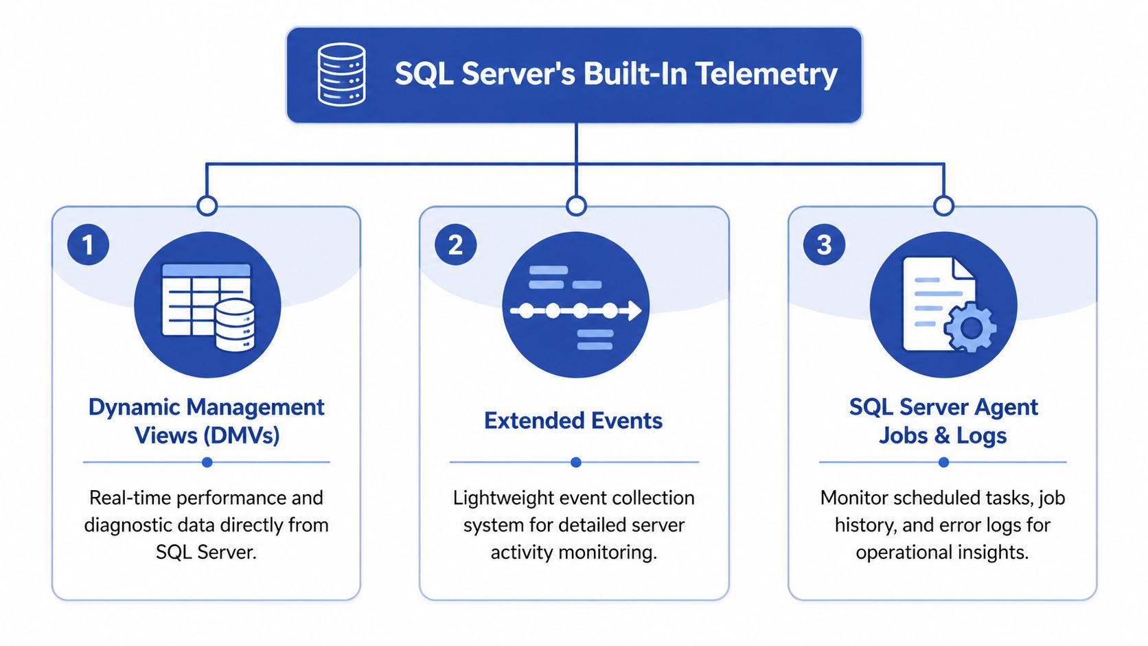 A diagram illustrating SQL Server's built-in telemetry methods, including dynamic management views, extended events, and agent logs.