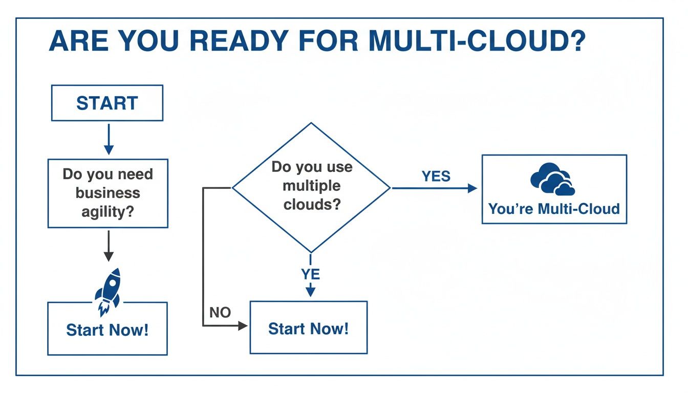 Flowchart assessing multi-cloud readiness, considering business agility and current use of multiple cloud platforms.