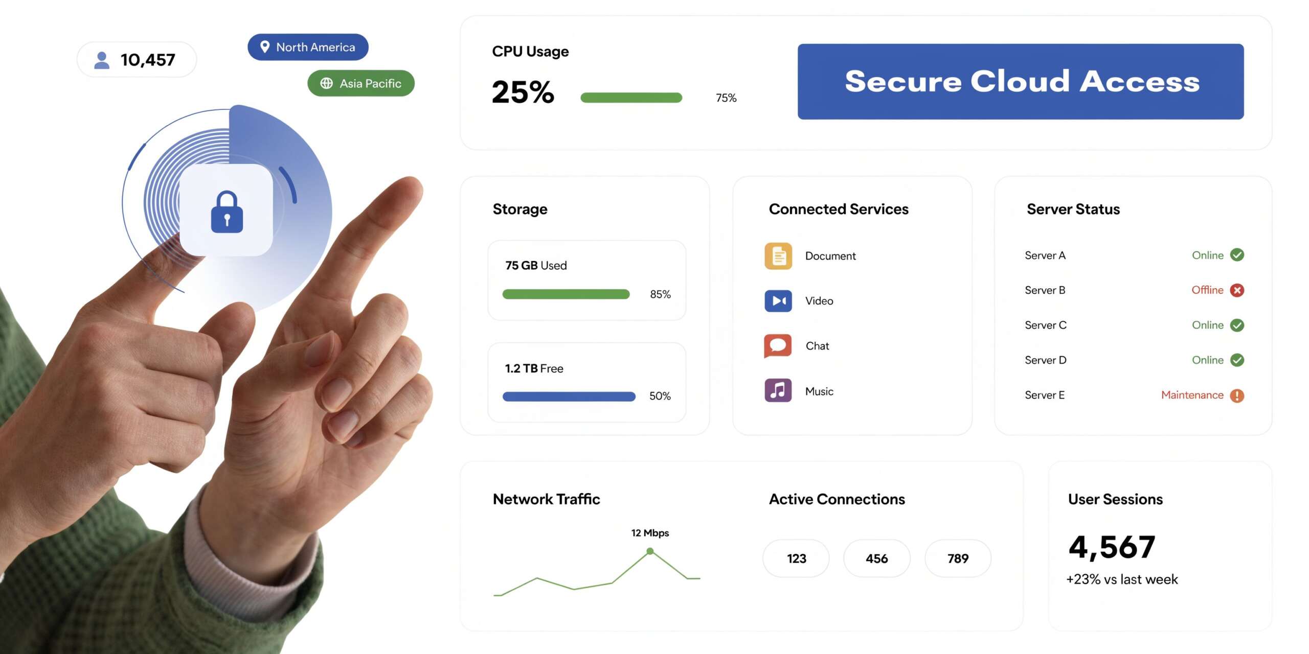 A digital dashboard displaying server status, cloud network traffic, and user security access metrics on a screen.