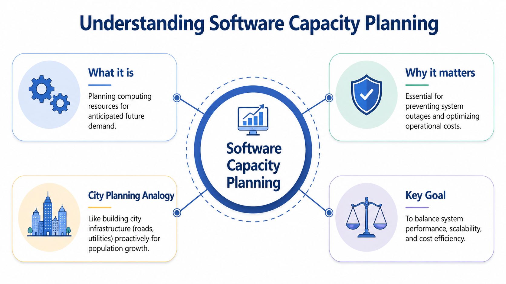 A diagram explaining software capacity planning with its definition, importance, an analogy, and core goal.