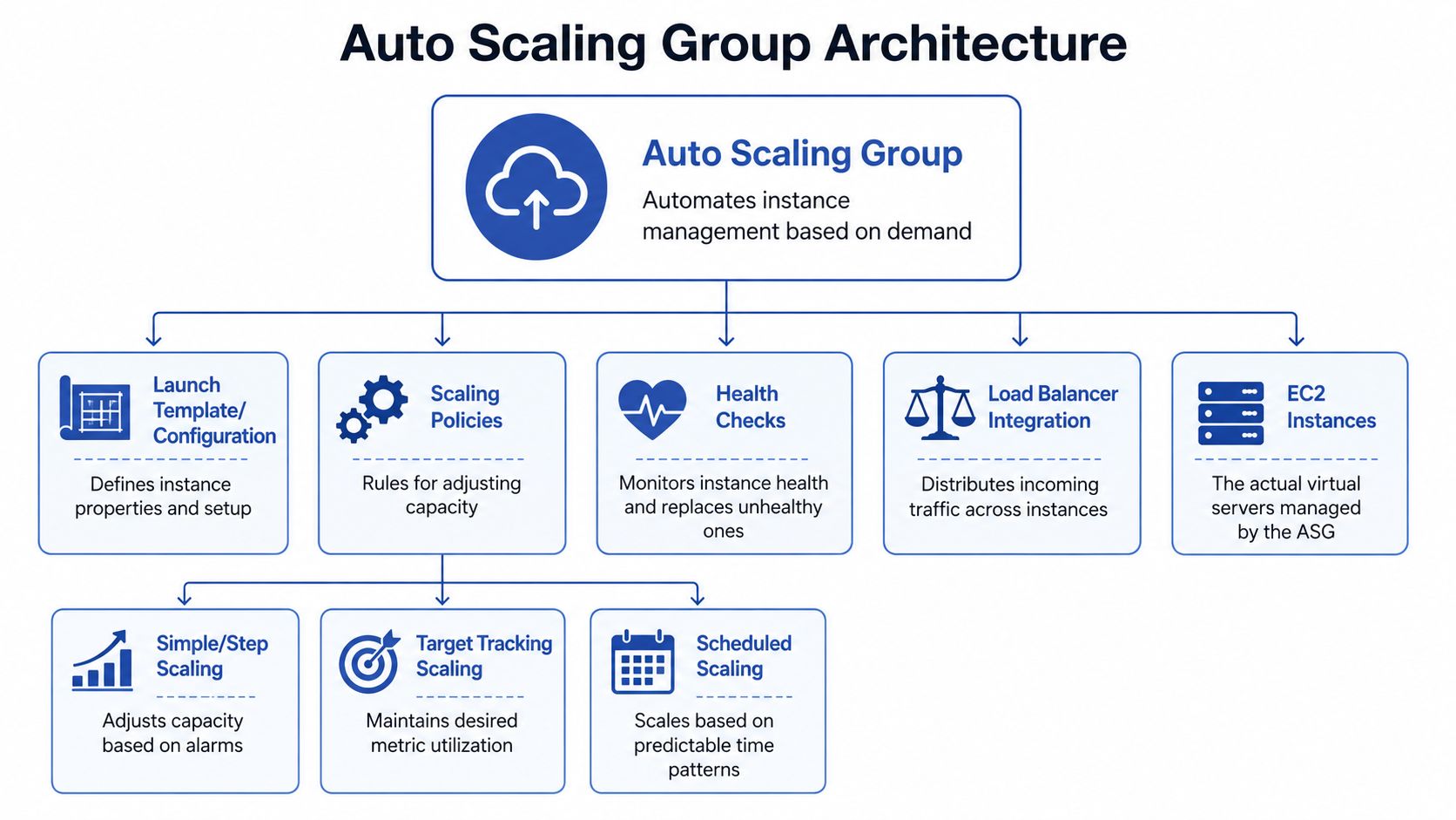 A diagram illustrating Auto Scaling Group architecture with components like launch templates, scaling policies, and health checks.