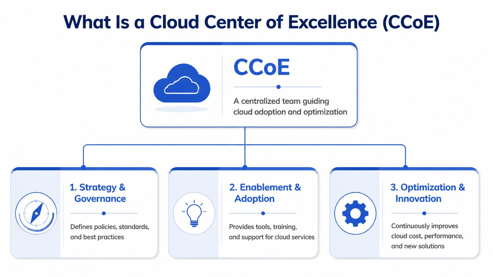A diagram explaining the Cloud Center of Excellence (CCoE) functions, including strategy, enablement, and continuous optimization.