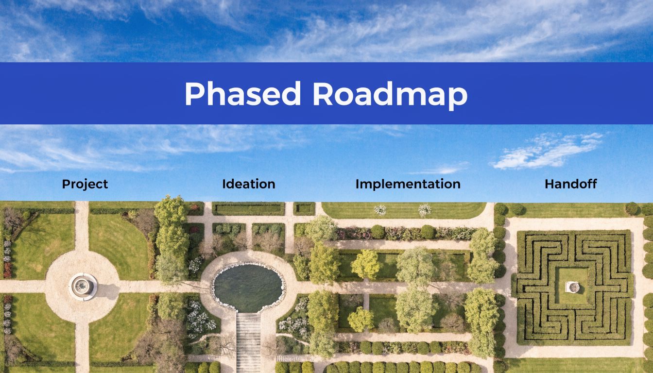 A phased roadmap infographic displaying project stages from ideation and implementation to final handoff over a garden.