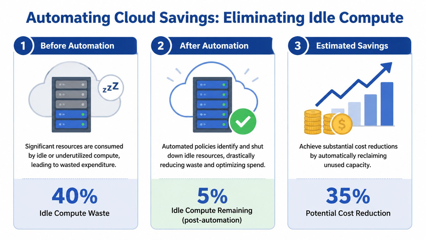 An infographic showing how to automate cloud savings by eliminating idle compute to reduce wasted expenditure.