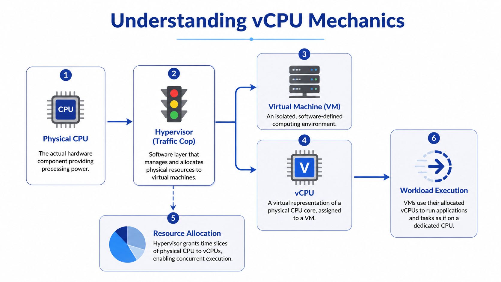 A diagram illustrating vCPU mechanics, showing how physical CPUs, hypervisors, and virtual machines interact to execute workloads.