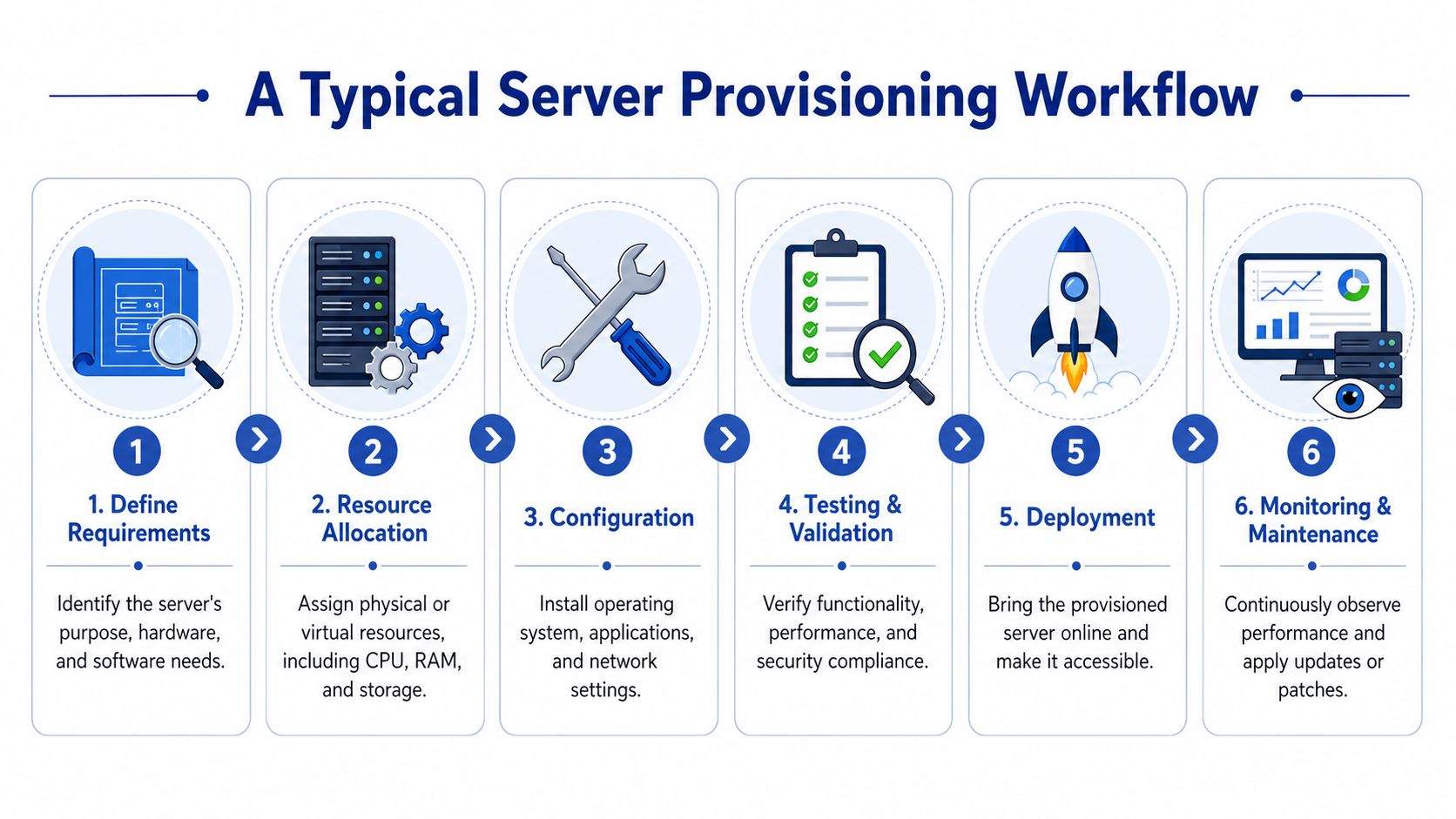 A diagram illustrating the six-step process for a typical server provisioning workflow from requirements to maintenance.